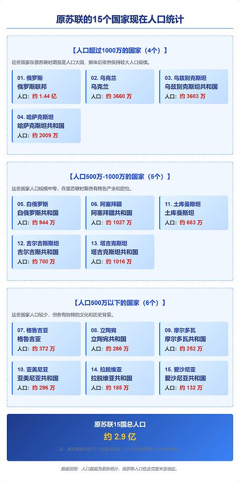俄罗斯：分解了苏联。乌克兰：分解了苏联。当年最想苏联解体的是俄罗斯，最不想苏联解