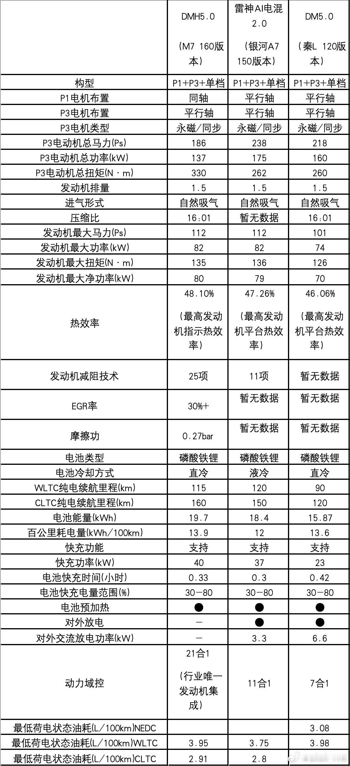 上汽荣威DMH5.0(最新6.0)和雷神AI电混2.0以及比亚迪DM5.0的参数