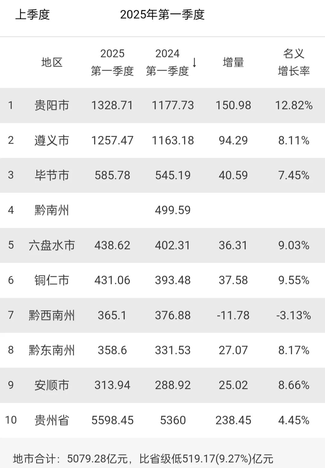 贵州各市一季度GDP排名：贵阳遵义差距扩大、安顺市垫底2025年一季度贵州省