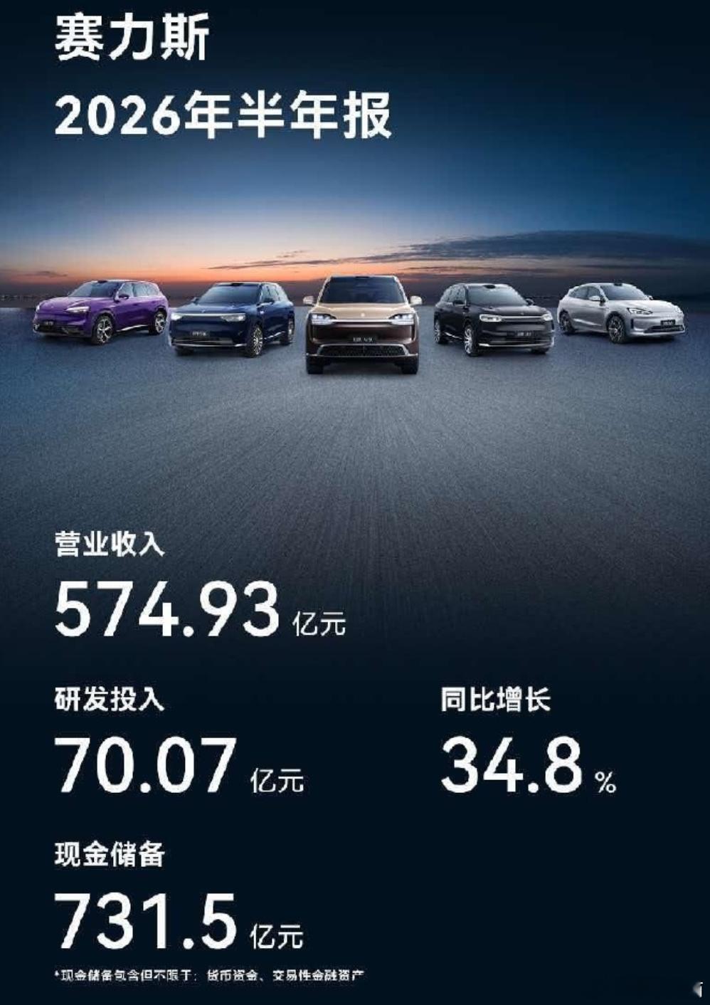 营收也公布了，M6和M9撑着，下半年又该如何呢？赛力斯上半年营收574.93亿元