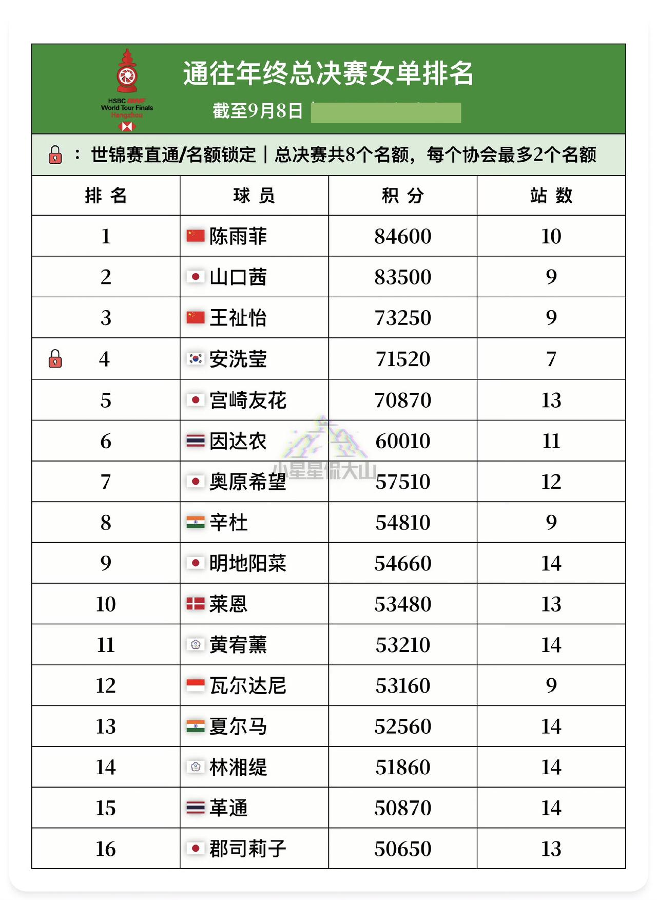 估计陈雨菲🇨🇳、王祉怡🇨🇳能参加年终总决赛了。截至今天，世界羽联女单项