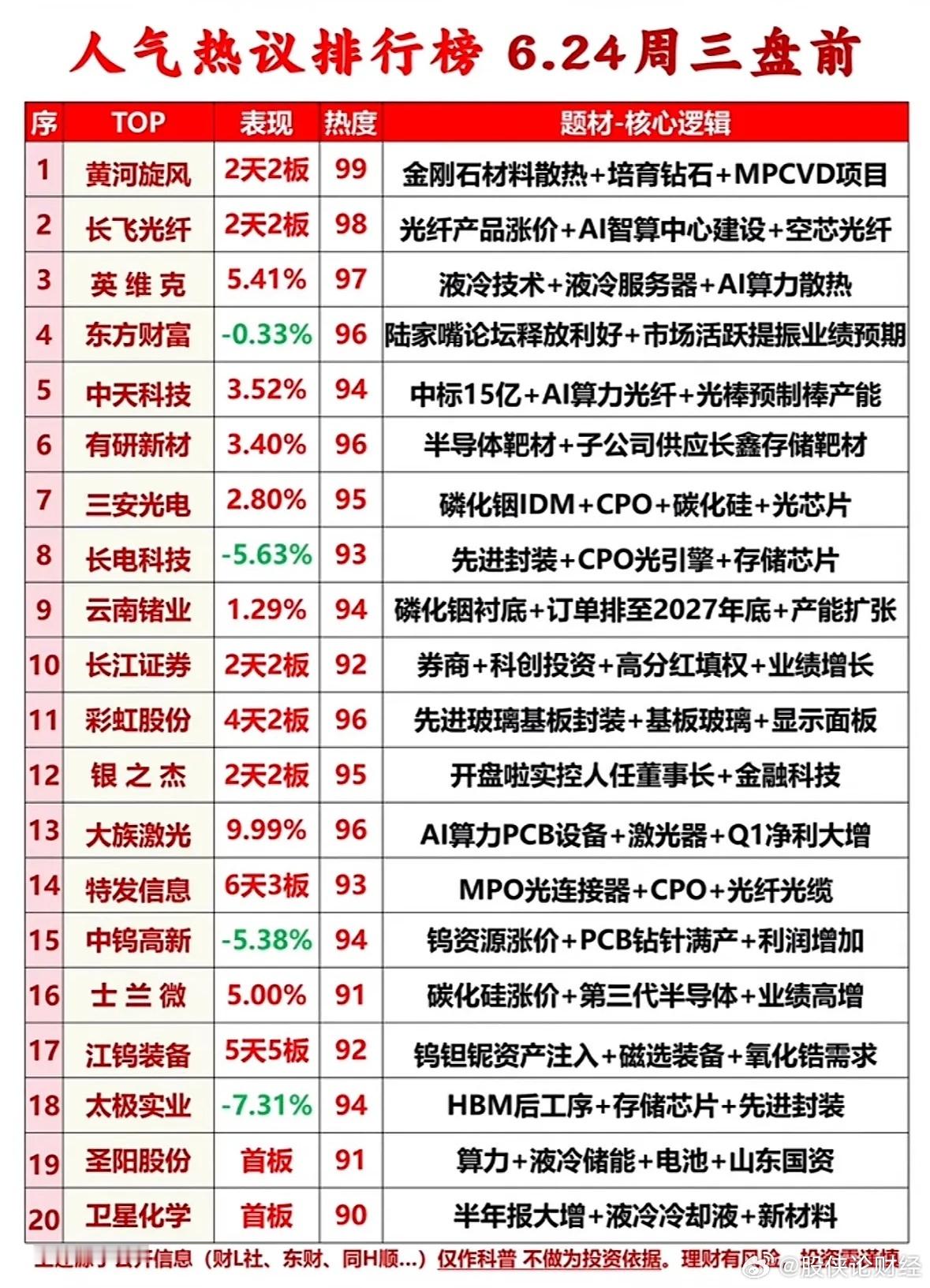 6月24日盘前人气榜