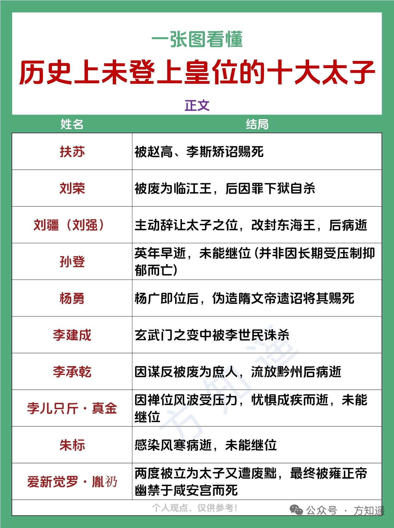历史上那些没登上皇位的太子，随便拎一个出来都能改写半个王朝的走向。就说秦始皇长