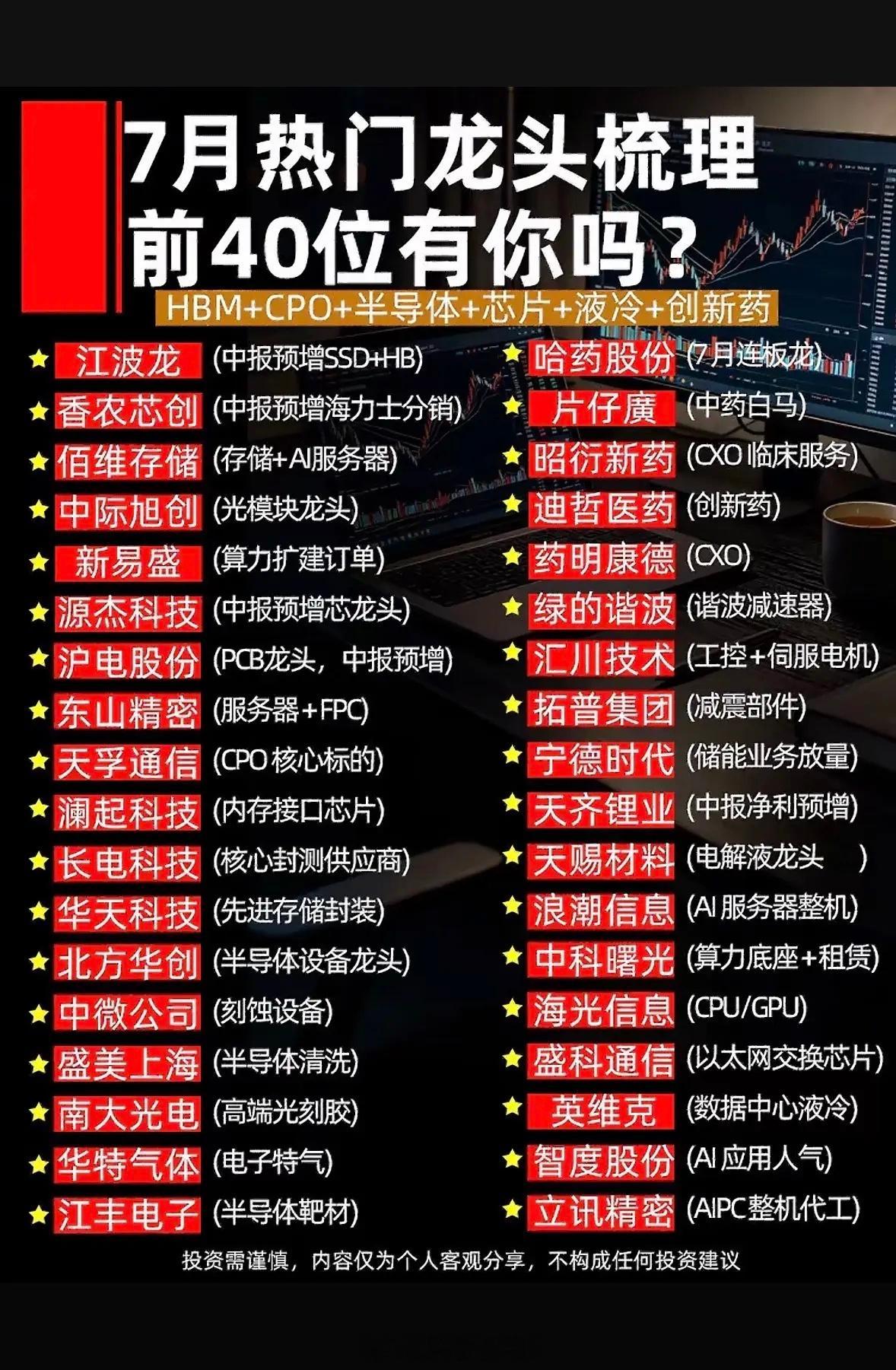 7月热门龙头梳理，前40位有你吗？7月热门龙头竞争那叫一个激烈！前40位里藏龙卧