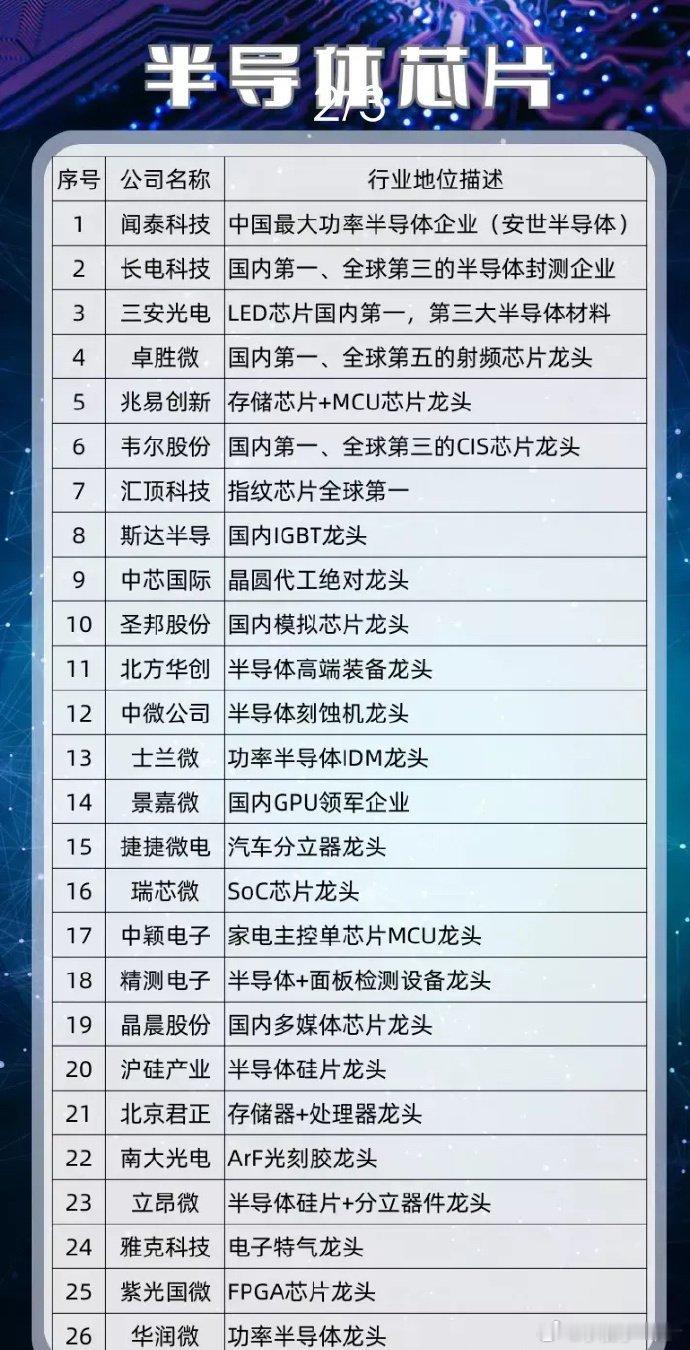 半导体芯片概念股票一览:以下图表展示的股票不构成投资建议，据此操作风险自负。