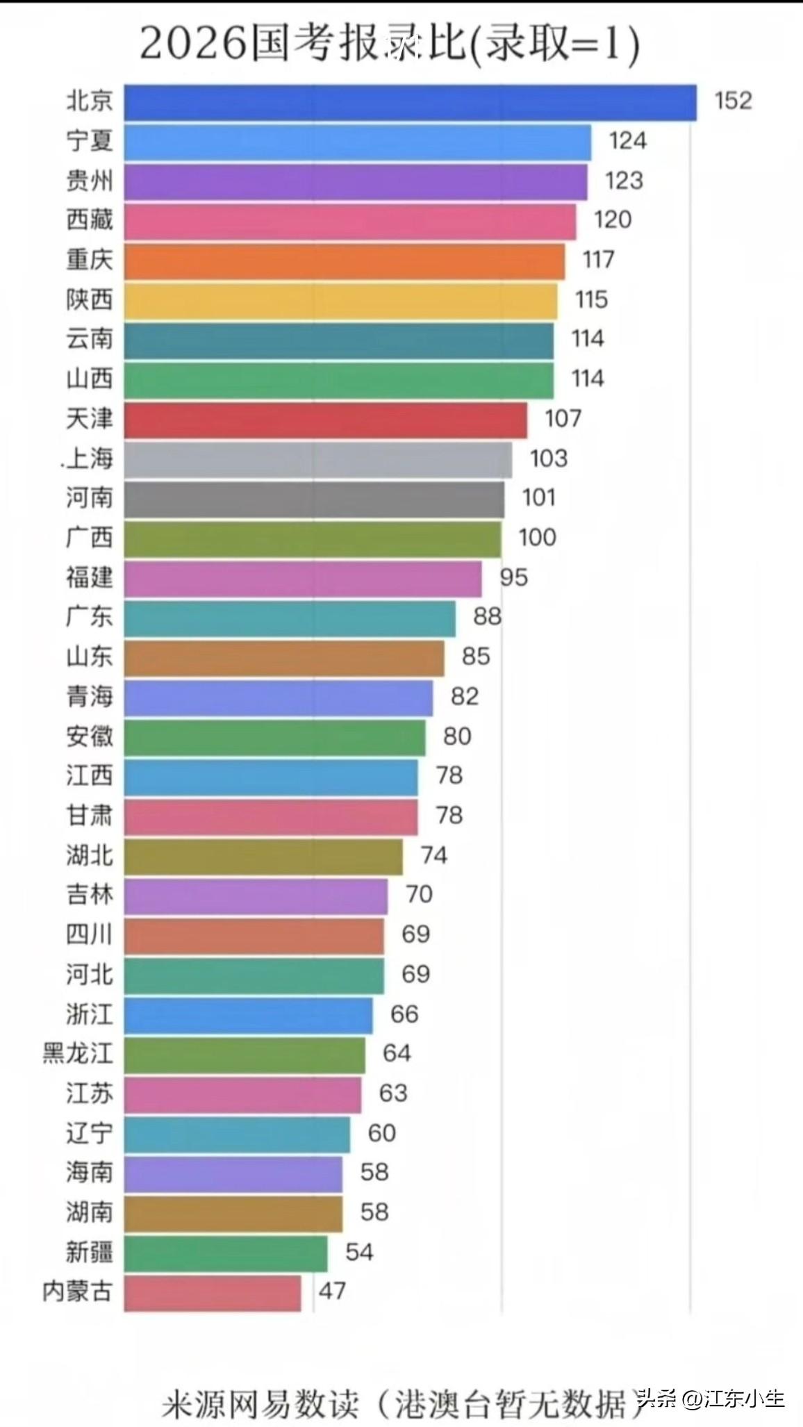 2026年国考报录比排名。