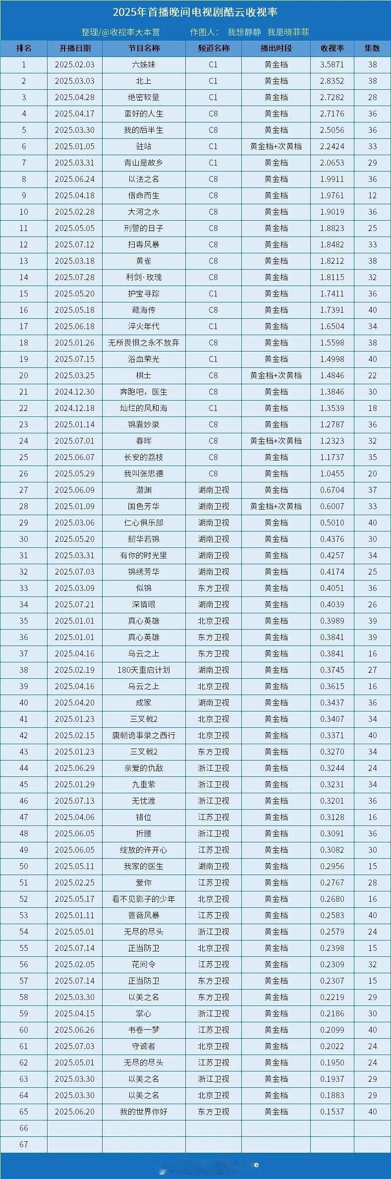 2025央卫晚间剧集酷云收视率​​​