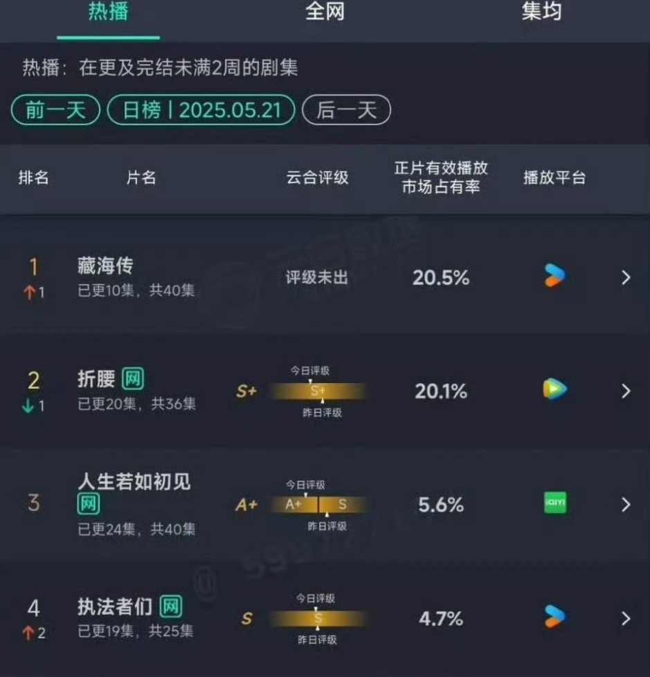 忙了一天，才发现藏海传云合登顶了​​​