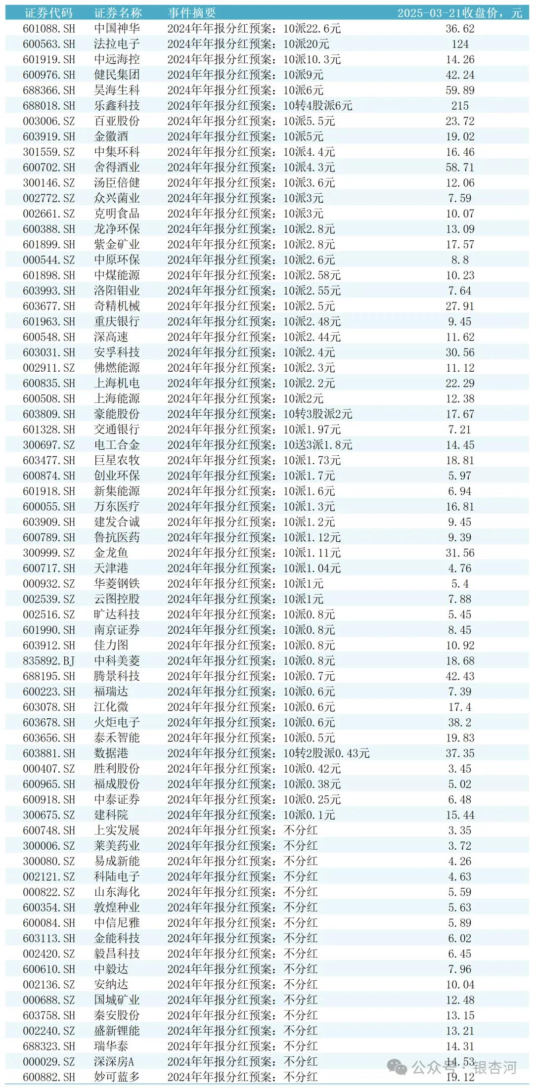 2025-03-22，中国神华等69支股票2024年年报分红预案