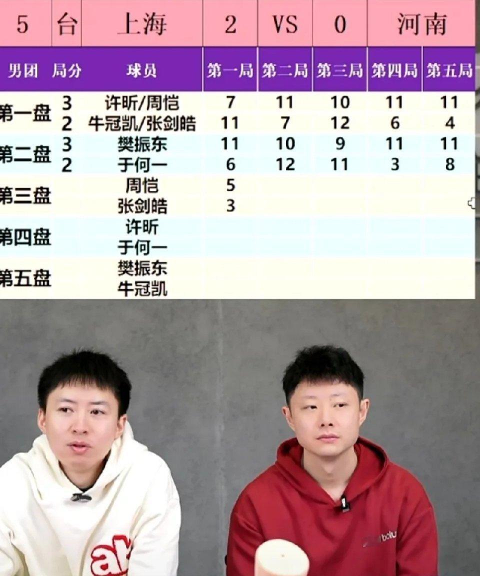 今天男乒团体赛，樊振东3:2于何一，比分非常接近，不是樊振东故意放水，也不是于何