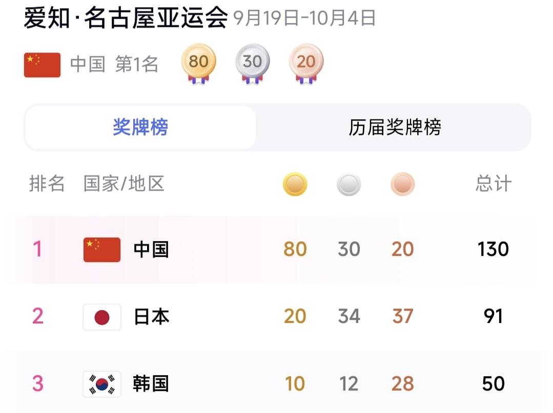 名古屋亚运，韩媒一句“像中国全运会”，背后是亚洲体育格局的悄然改写！近日名