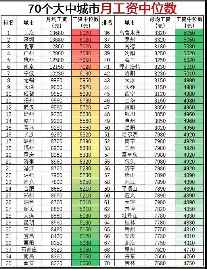 徐州月均工资竟然排13[捂脸哭][捂脸哭][捂脸哭]震惊😱92305680我