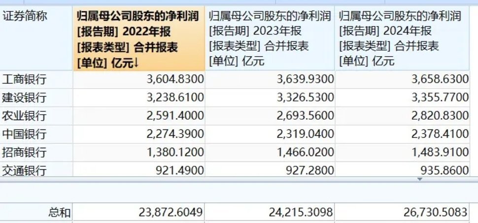 2024年，所有上市公司的总利润达到了5.2万亿元。2023年，这一数字为5.3