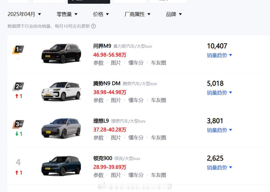 4月28号上市，900销量2600多？？3月份还有800多，全国六百多家店，一般