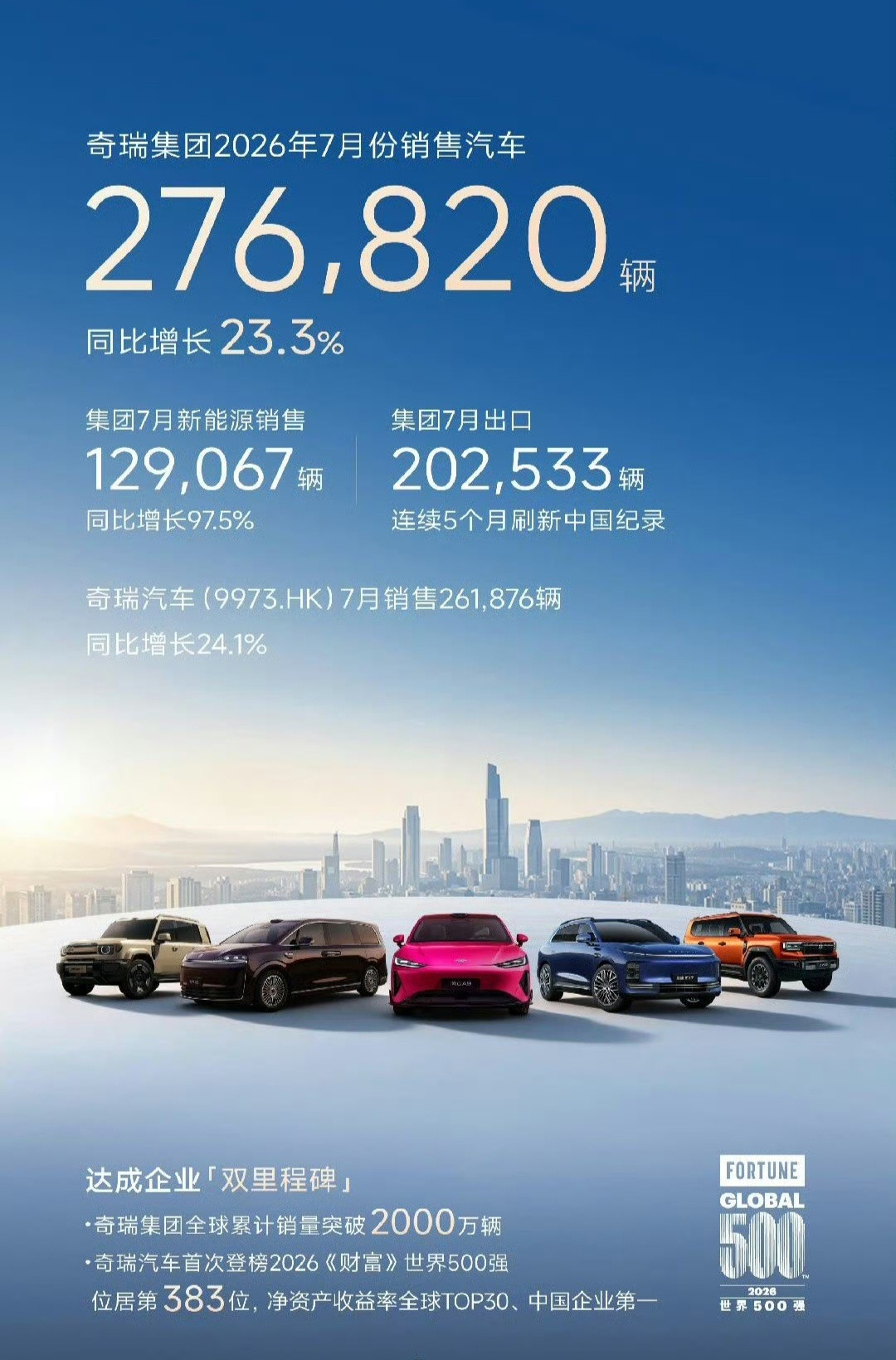 #奇瑞单月出口首次突破20万辆#当奇瑞用“单月出口20万辆”刷新中国车企纪录时，真正的信号不在数字本