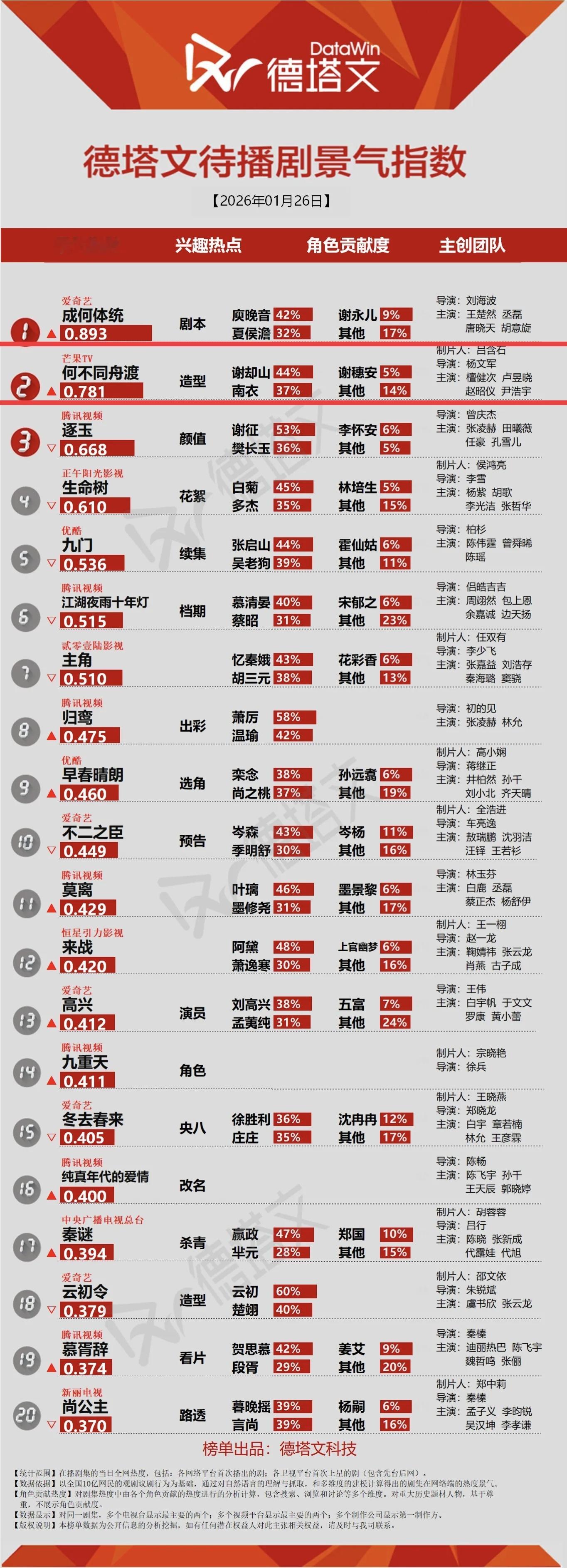 1月26日，德塔文待播剧景气指数记住这两个ct一定要带，一个给人，一个给剧檀健次