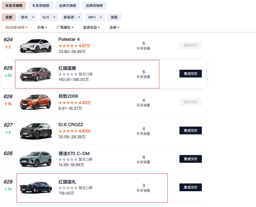 应该是最贵“国产车”，红旗国雅和红旗国礼，8月份一共卖了8辆，红旗
