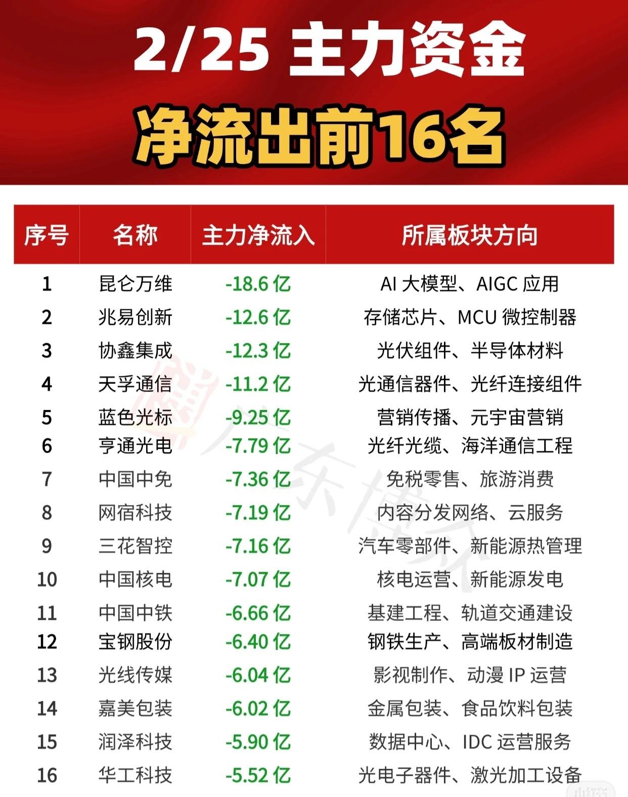 2月25日主力资金净流出前16名的股票及其信息如下：昆仑万维，属于AI大模型、A