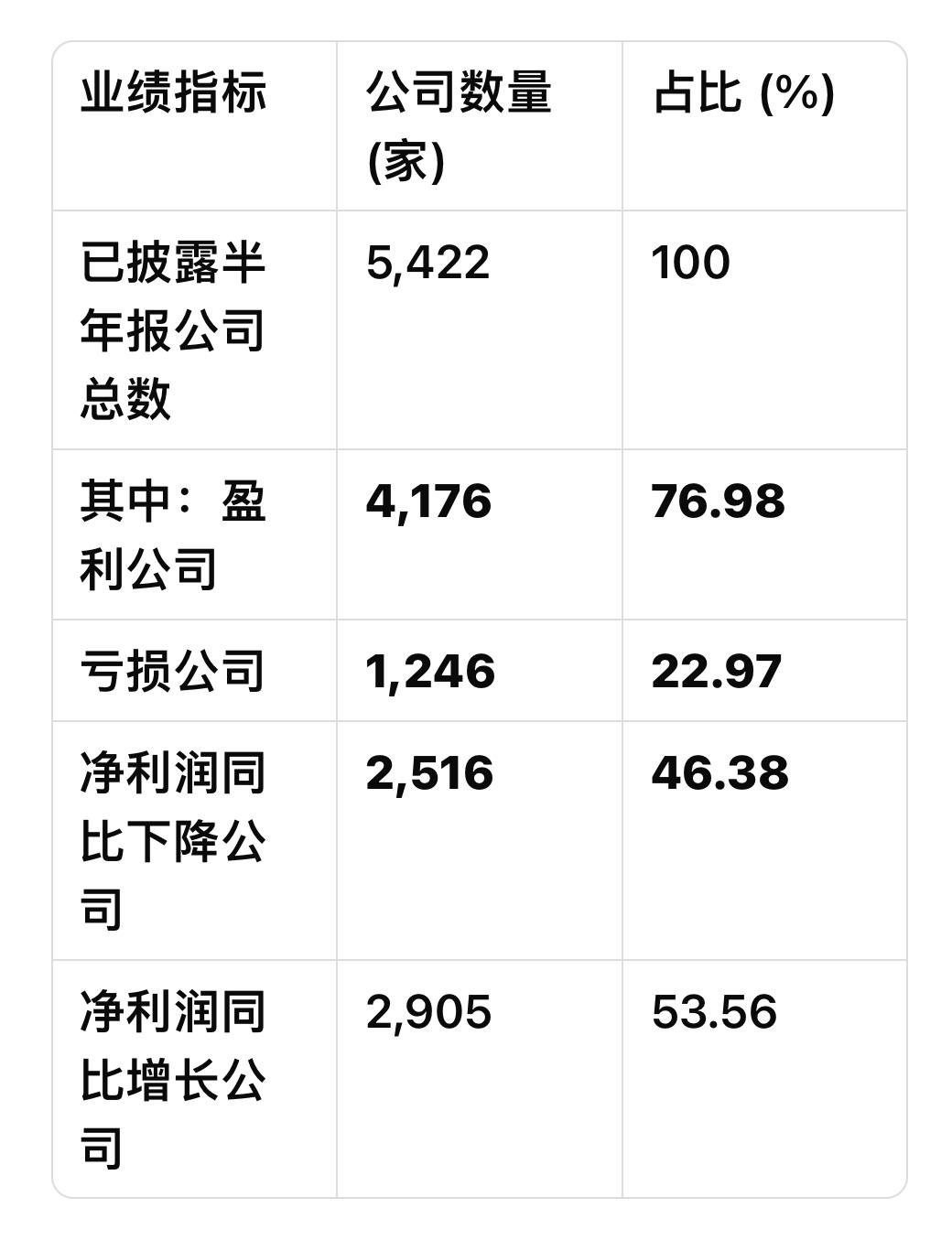 A股2025年半年报主要数据汇总。…………………………………………..截至2