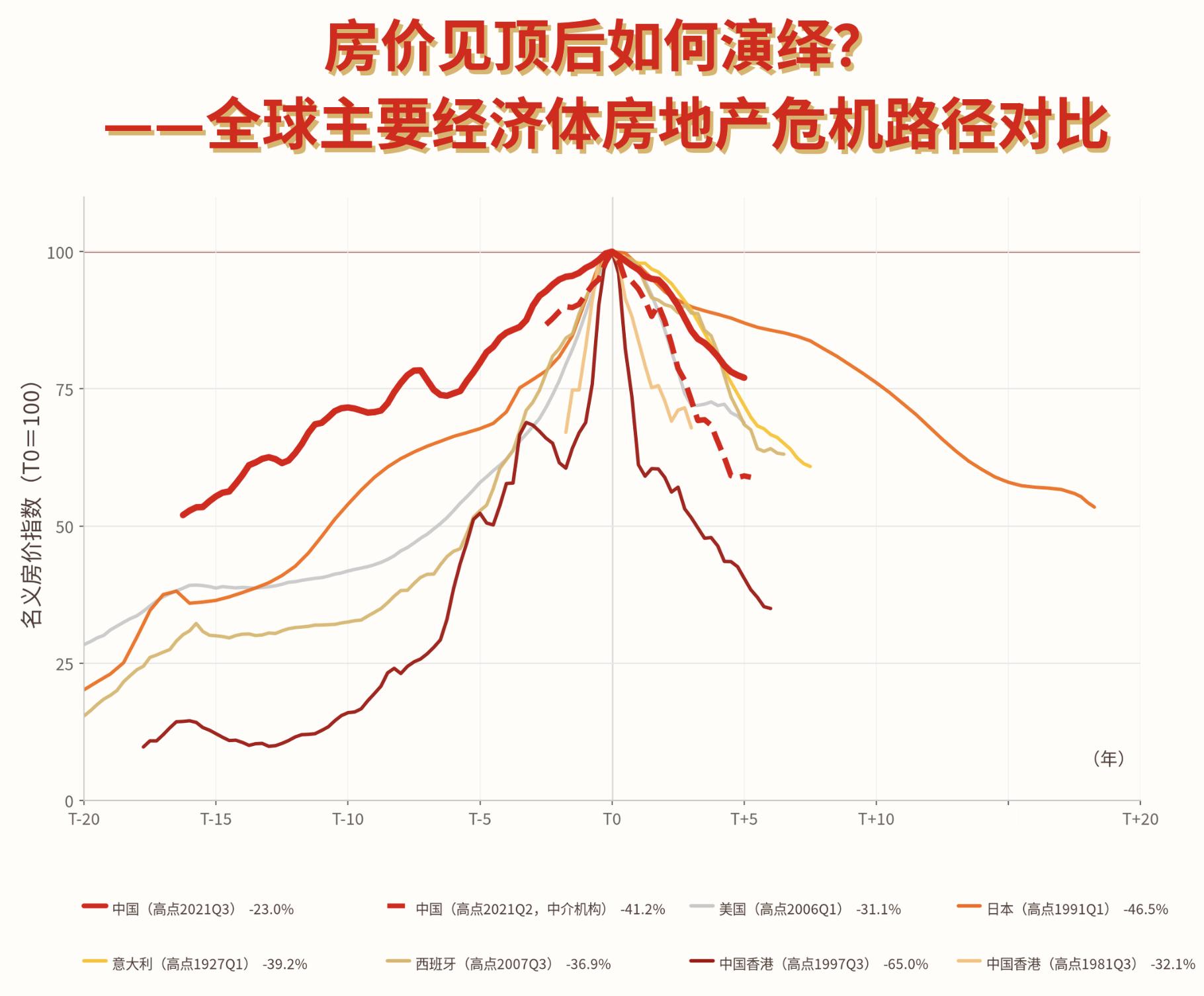 在一致性看跌房价的助推下，中介口径统计的房价已下跌41%，从比例上已接近其他各国
