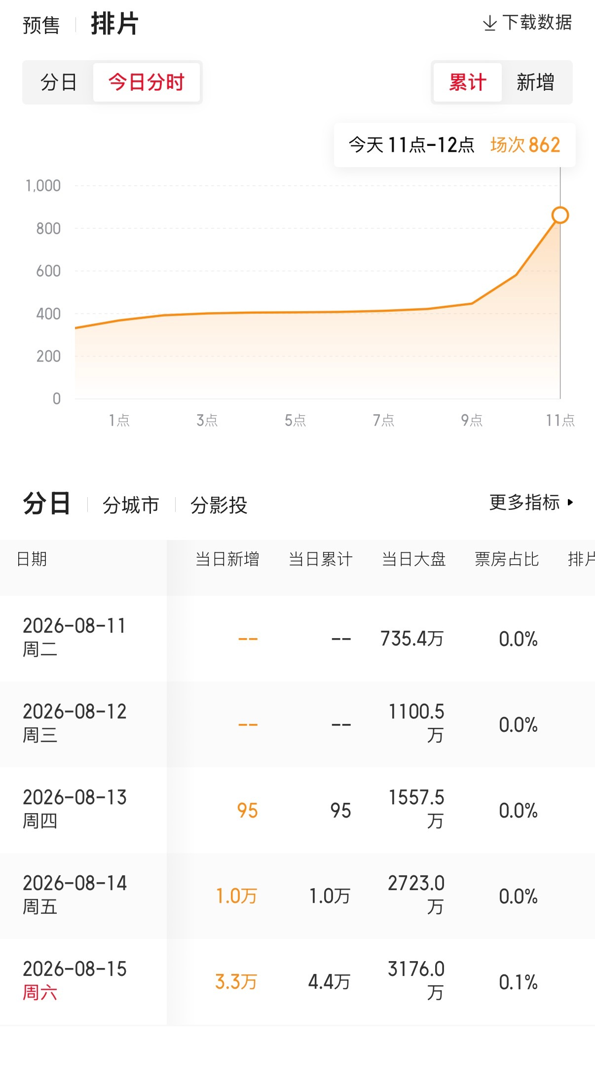 暑期档最大黑马电影《牛来》排片和预售票房一路上涨，这次是真的“丑”火了，导演感觉