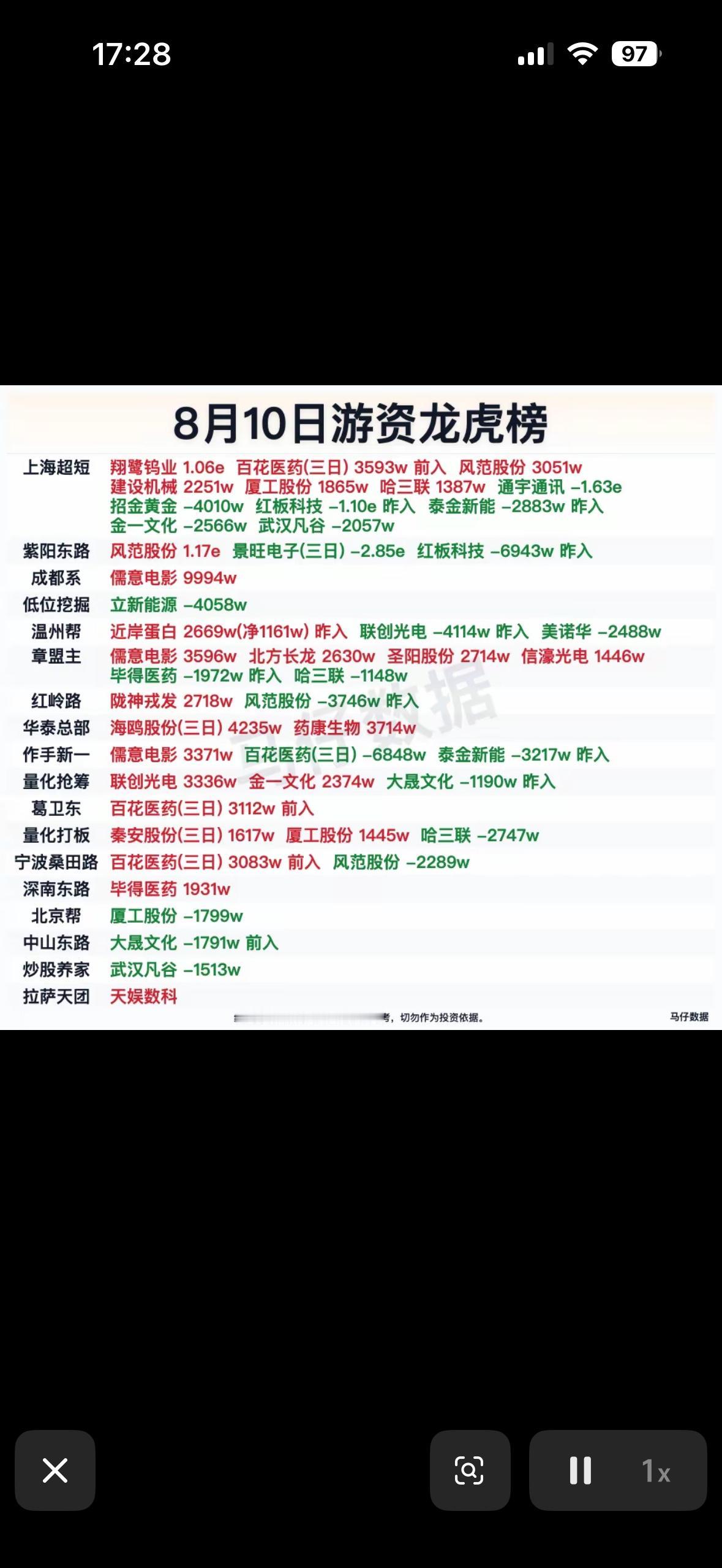 8月10日龙虎榜股市行情表，今日数据。8月10日的龙虎榜股市行情表那可是股民