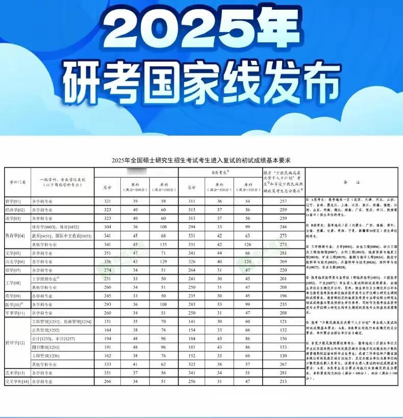 今年考研分数线降低这么多，你上线没有？史上第一次，当天可以查分，当天公布国家线，