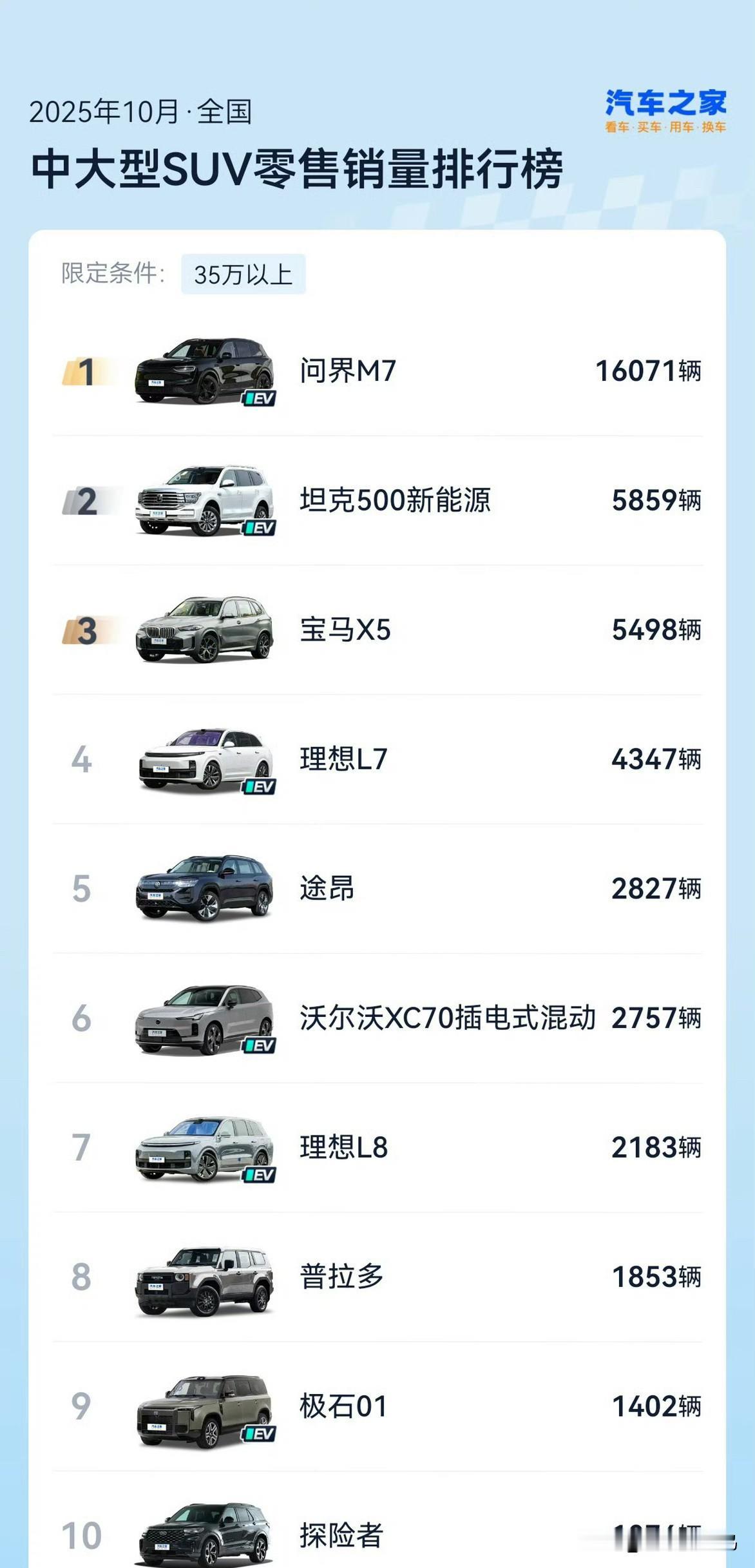全新问界M7又出圈了！看到10月的销量是16071辆，直接拿下了35万级中大型S