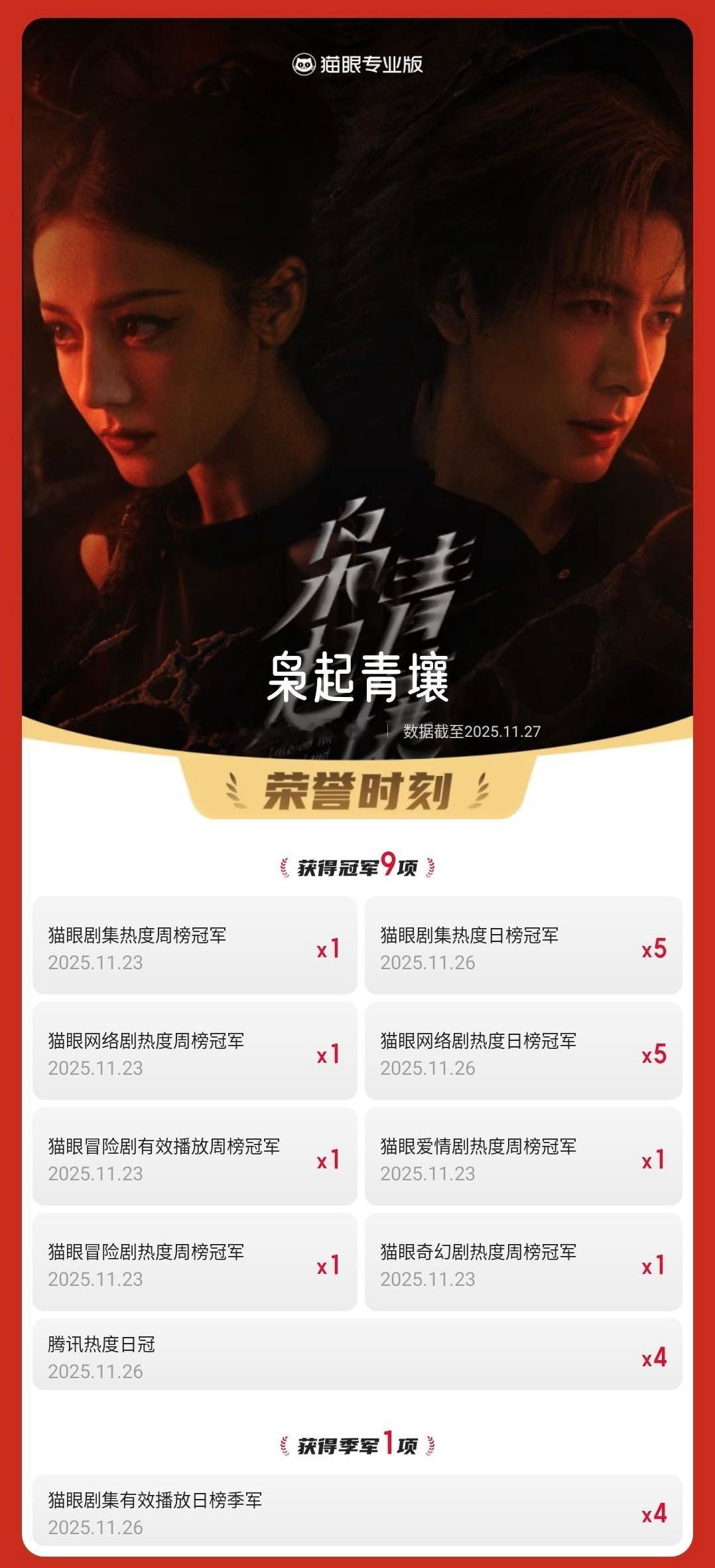 电视剧枭起青壤枭起青壤累计登顶剧集热度榜5次据猫眼专业版数据，领衔主演剧集《枭