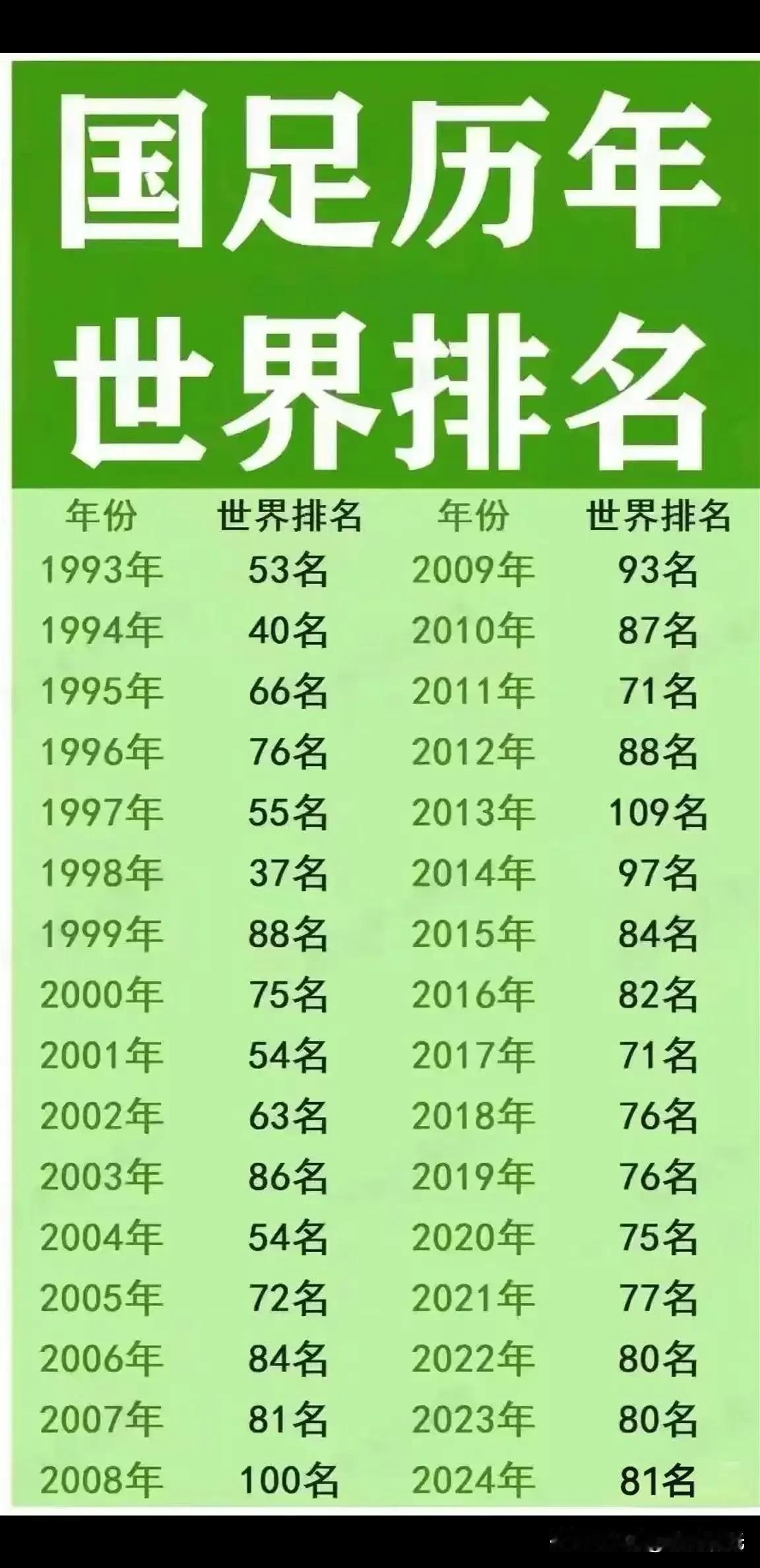 我们都误会国足了，曾经国足的排名也进过世界前40，最差的排名也就是2013年的1
