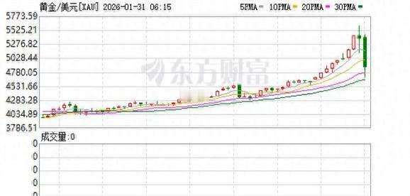 好家伙，我刚听一位做交易的朋友倒吸一口凉气说：“CME这一手保证金上调，算是给那