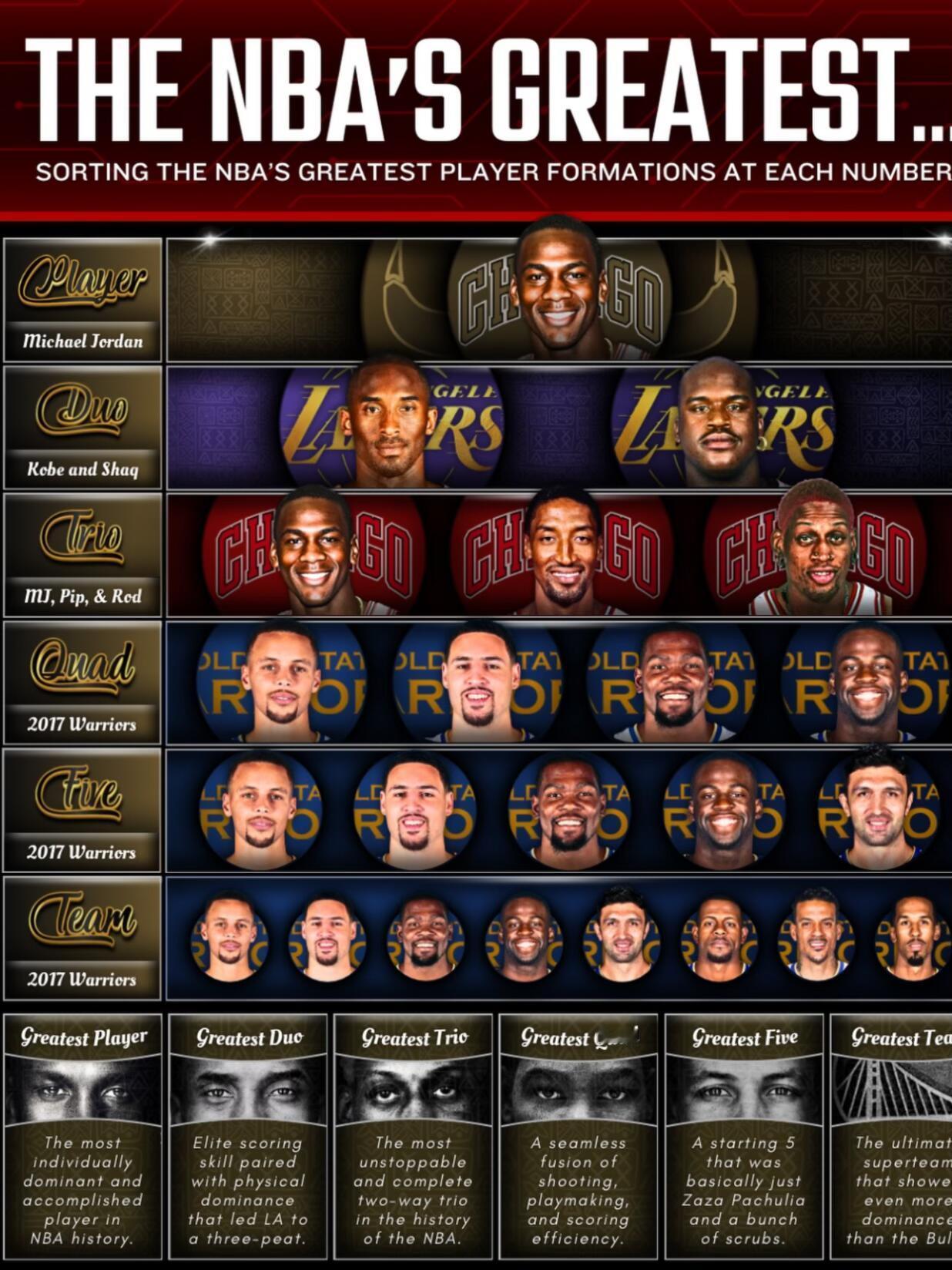 从1到5，美媒给出的最伟大名单:伟大球员球员：乔丹双人组合：科比和奥尼尔三人组：