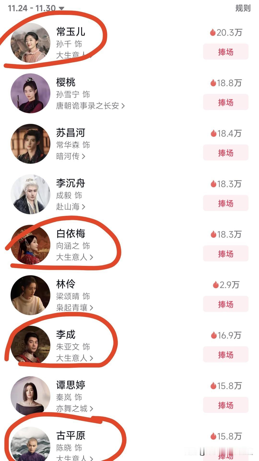 虽然迪丽热巴剧播的都很一般，但是粉丝做数据这块，依然很能打。她的新剧云合虽然