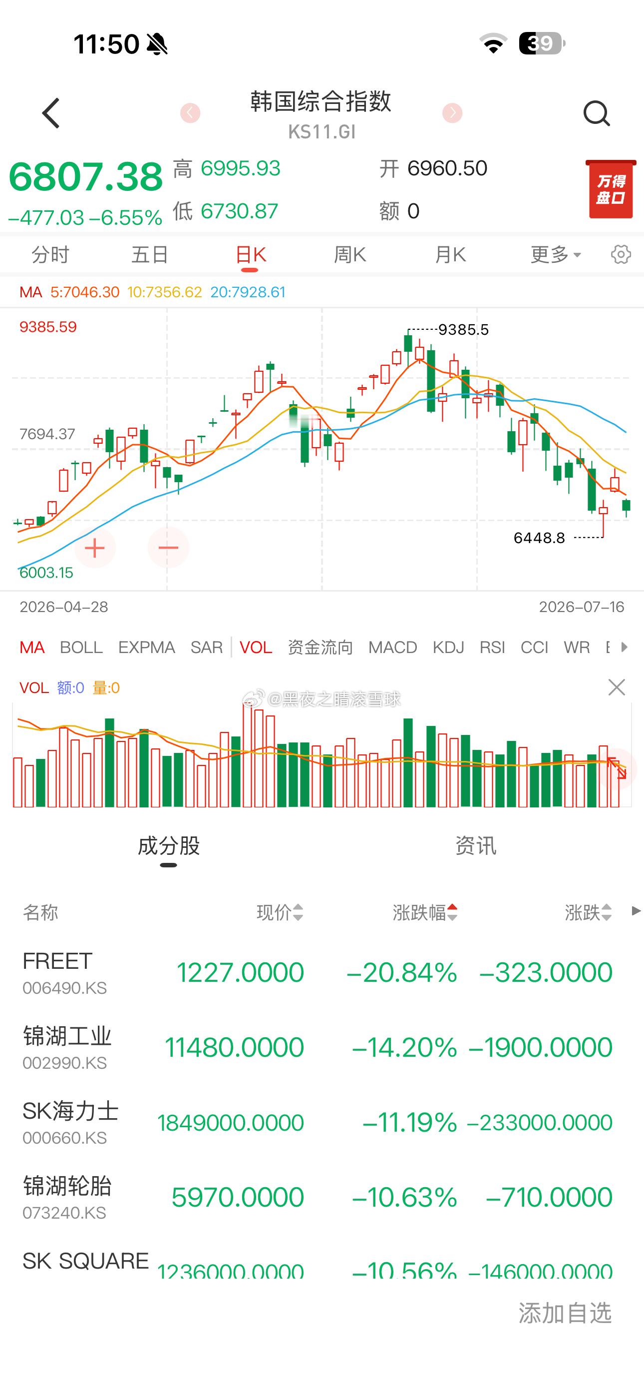韩国好好的牛市现在变股灾了9400跌到6500