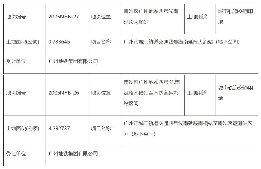 【南沙超75亩地铁用地划拨公示！】怎么回事？南沙又要建新地铁了吗？南沙规自局发布