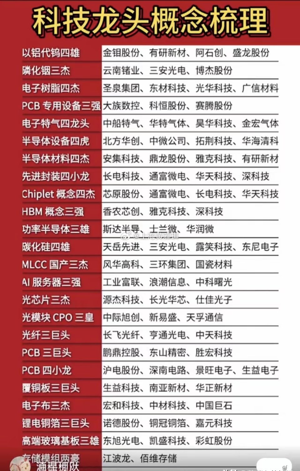 科技细分龙头梳理这份清单覆盖半导体、AI算力、光通信、PCB、新材料等全产业链核