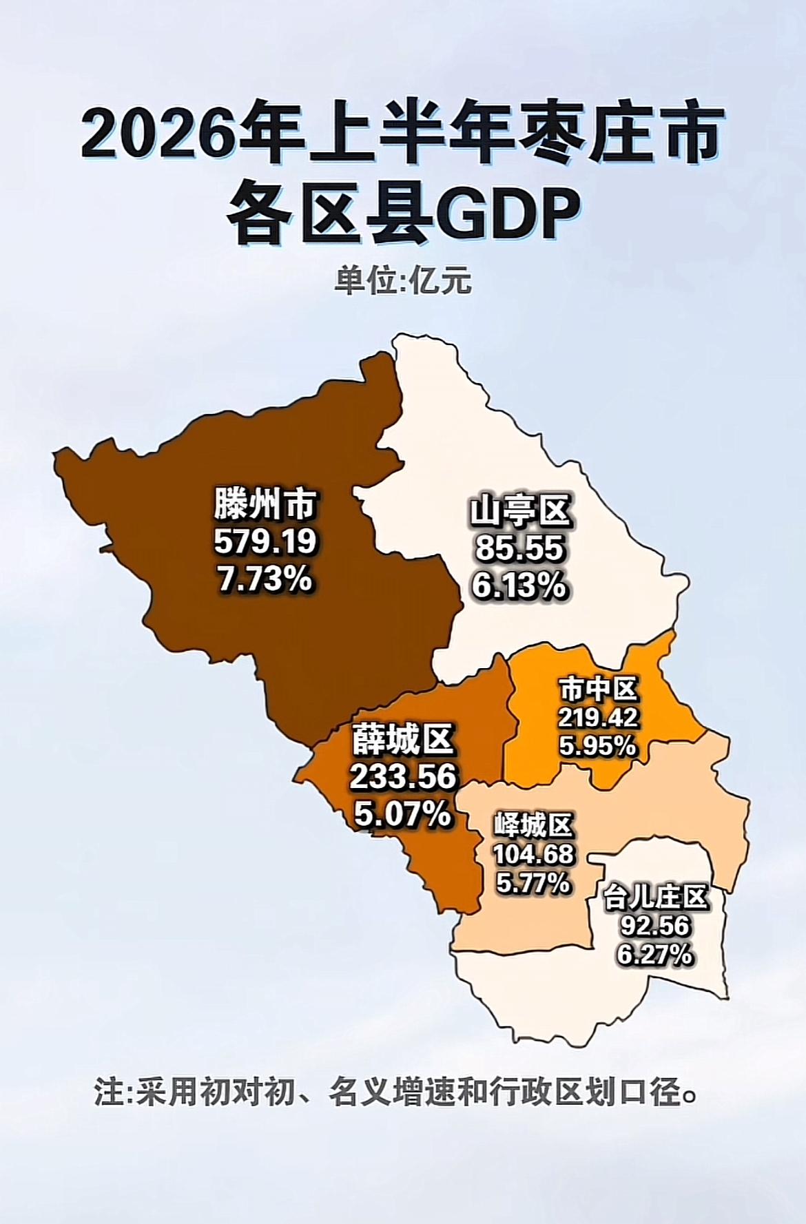 枣庄的现状：经济总量规模小全省倒数第一没有绝对核心城区滕州一家独大枝强