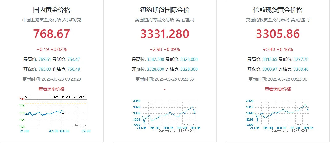 金价这黄金的价格真的是起起落落啊，年初有多疯狂，年中就有多狼狈[笑着哭][笑