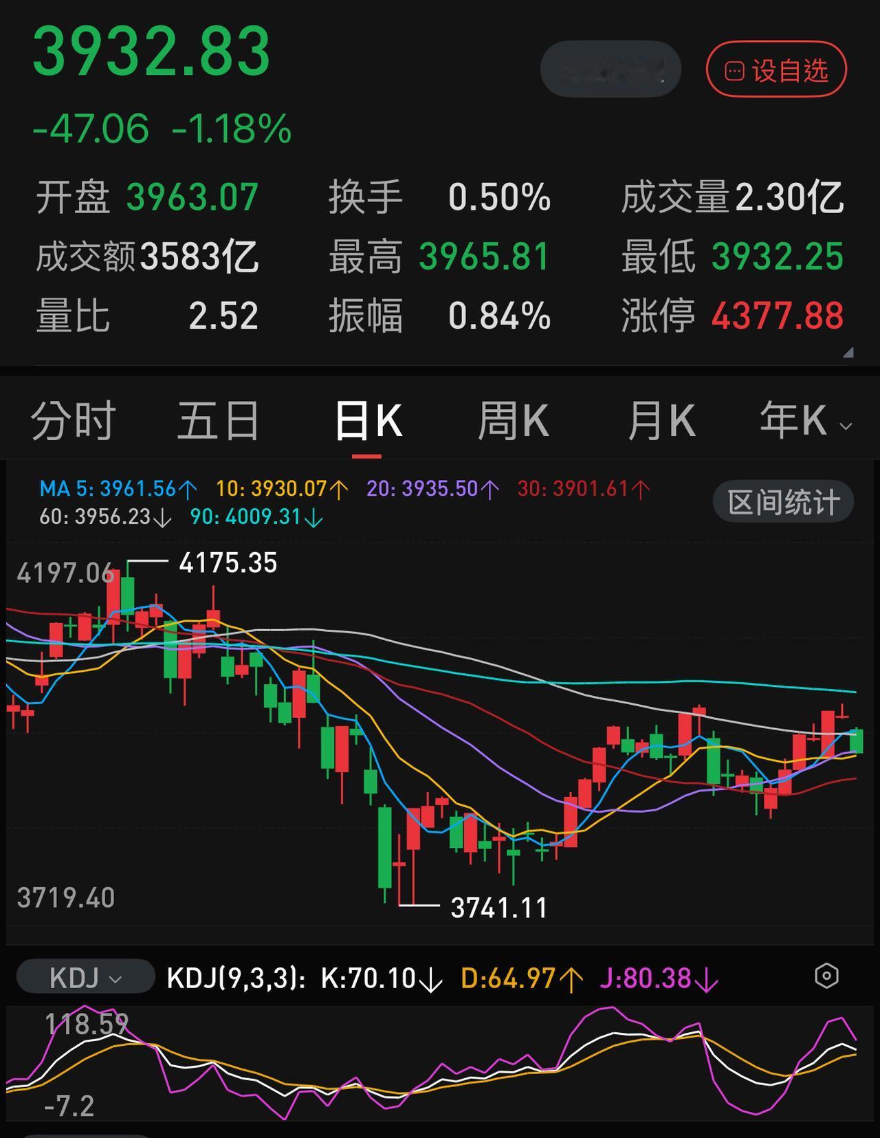 过去的几天，上证指数一直在反复冲击4000点，然而，从今天的盘面来看，可能马上就
