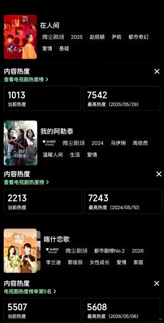 在人间要不是因为主演是赵丽颖，哪会有这热度，姐还是太红了，一部短剧都被盯得死死