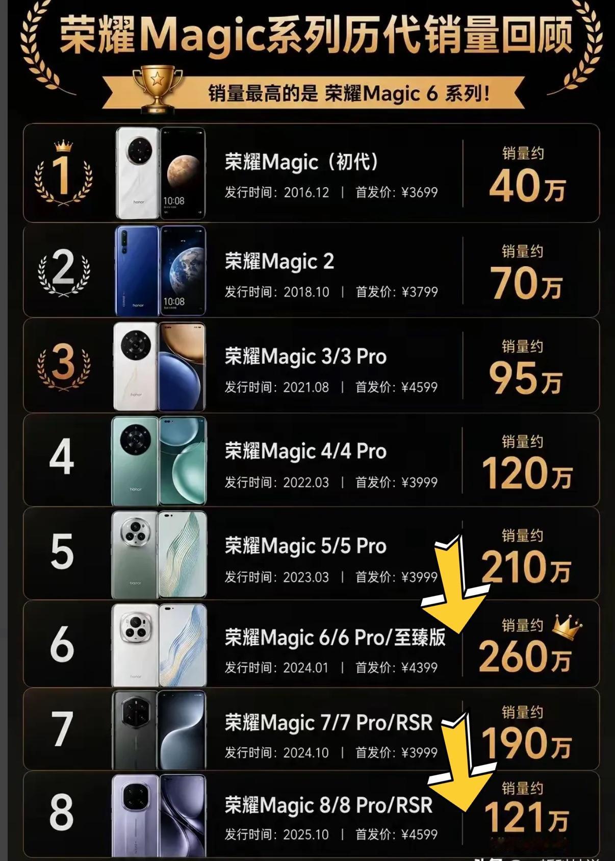 历代荣耀Magic手机销量回顾，看看你用的是哪一款？荣耀Magic6是销量历代中