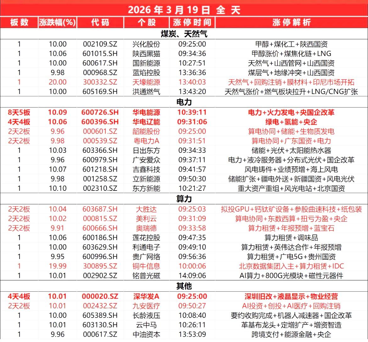 3月19日全天封板复盘