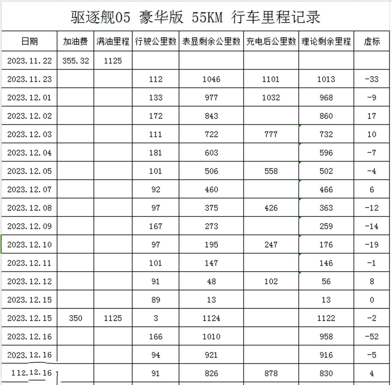 驱逐舰05豪华版55KM真实油耗