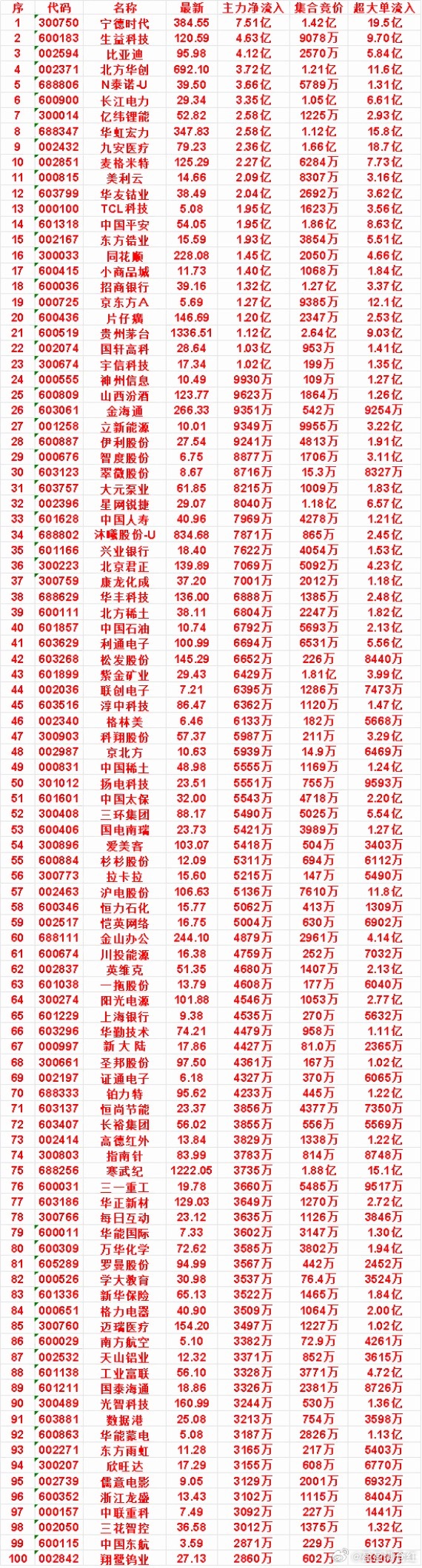 7月21日开盘45分钟，主力资金“买入的”的50名单一览！中国石油：最新价1