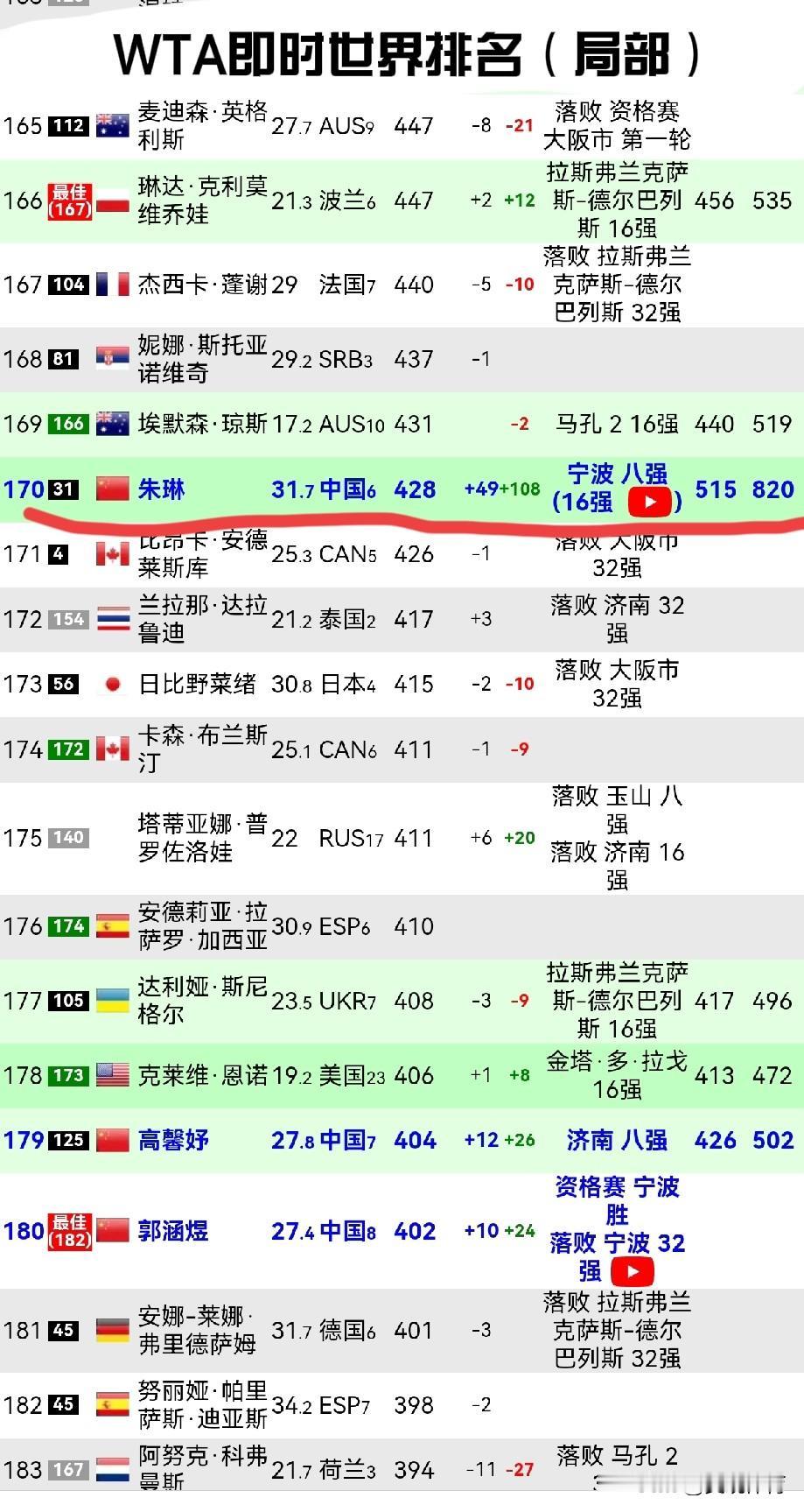 WTA500宁波站：朱琳连胜拉杜卡努和米拉•安德烈耶娃，世界排名飙升108位。