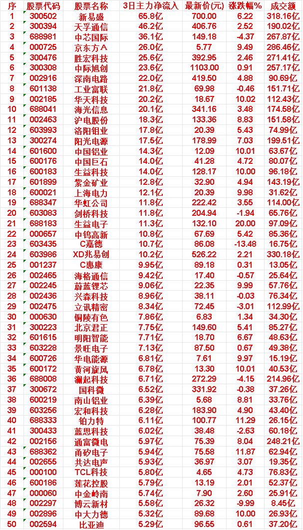 5月27日，前3天主力大幅买入的50名单！45.TCL科技:3日净流入+5.