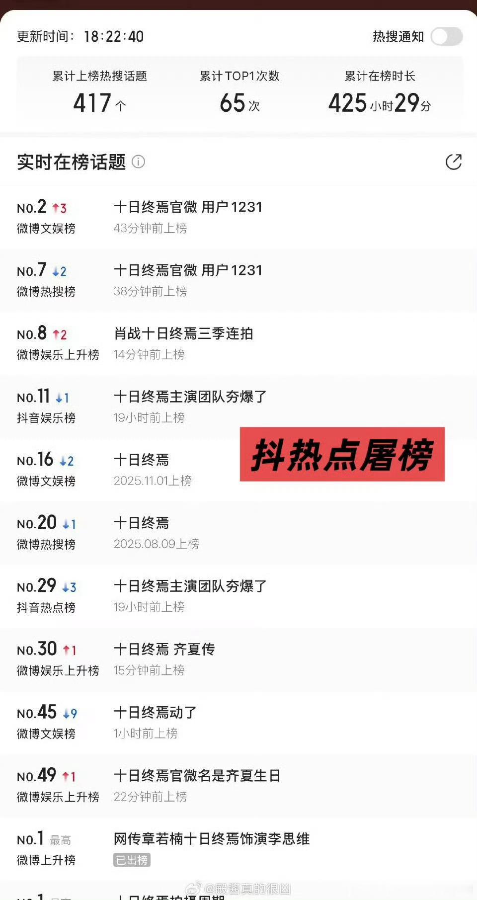 不仅双榜霸榜，抖热点也屠了真夯爆了，这盛况！肖战十日终焉三季连拍