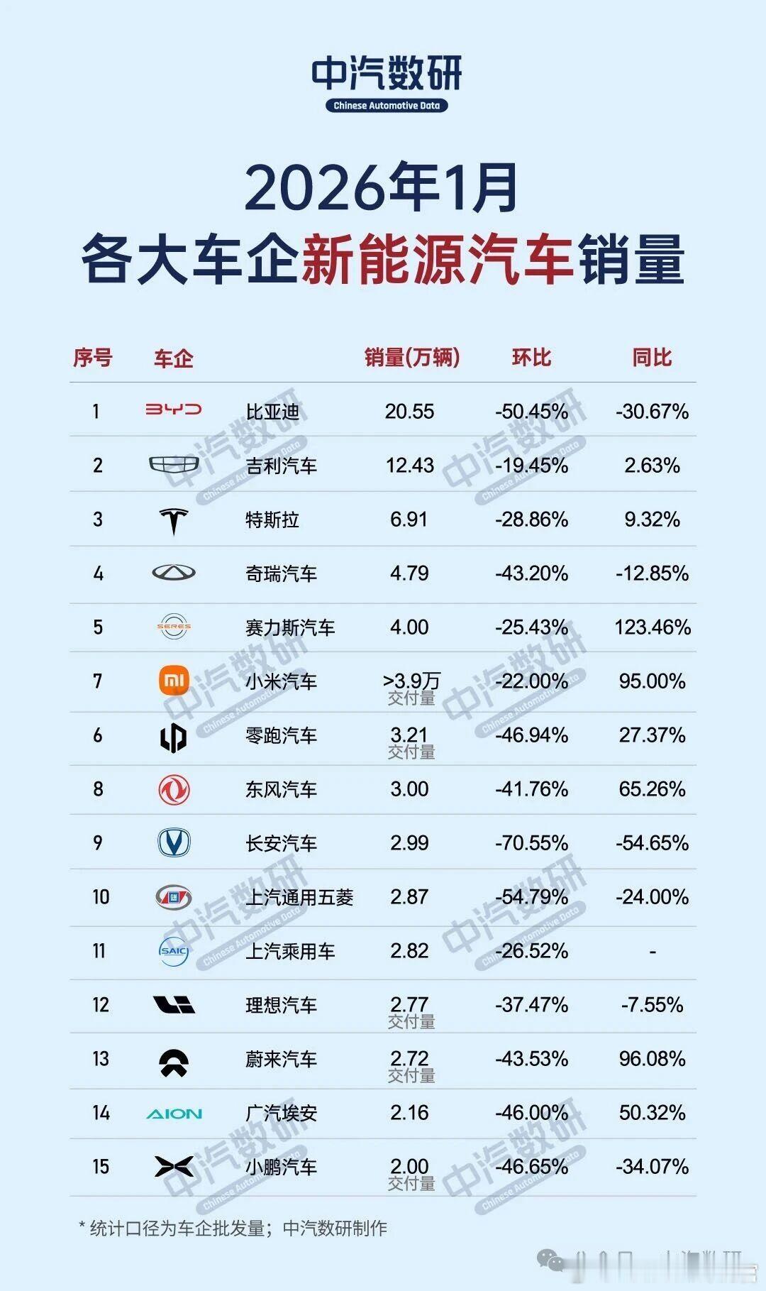 从1月各车企的销量其实能看出来，现在一个月不卖个3万台，很难能挤进淘汰赛了