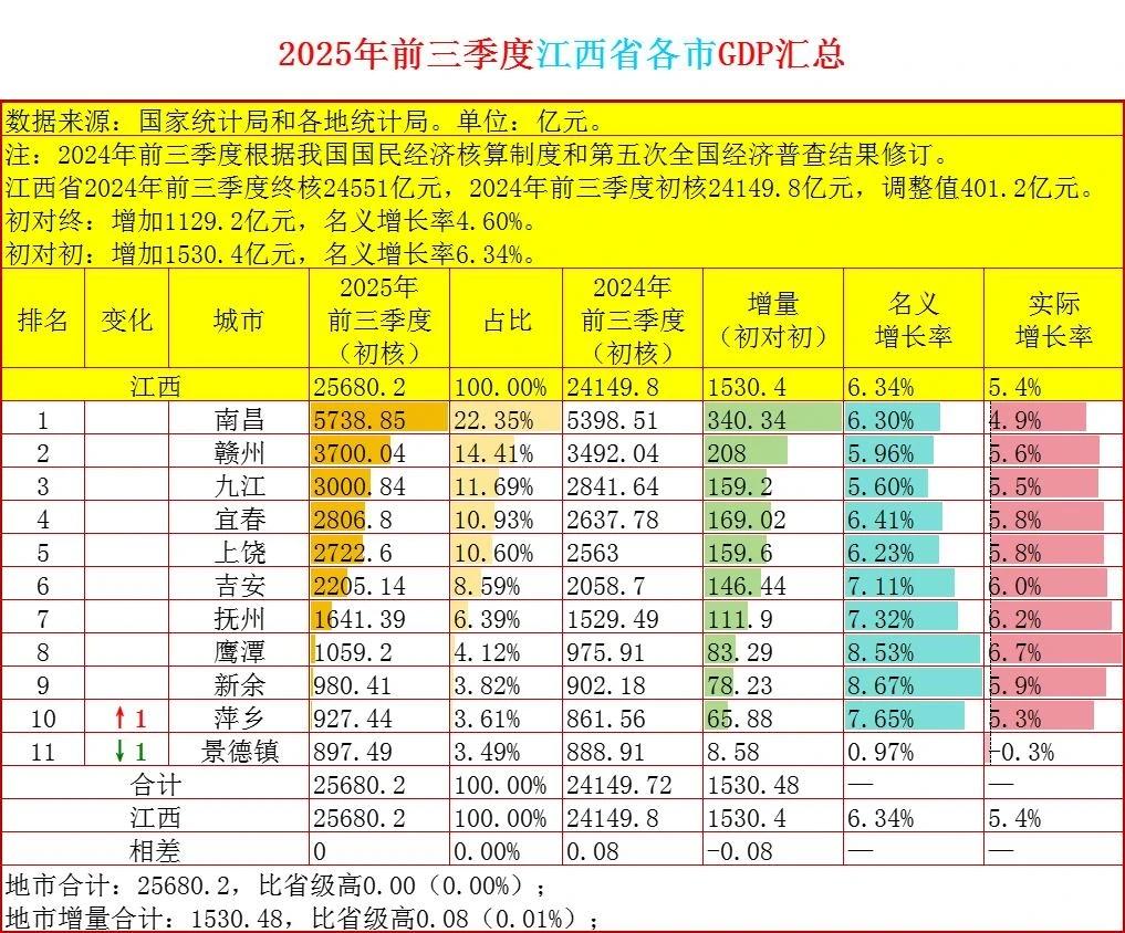 九江再不发力,三年后宜春和上饶都有可能超过九江,五六年后甚至吉安都可能超过,作为