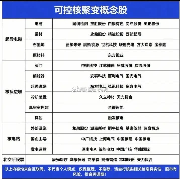 可控核聚变概念股票一览:以下图表展示的股票不构成投资建议，据此操作风险自负。图表